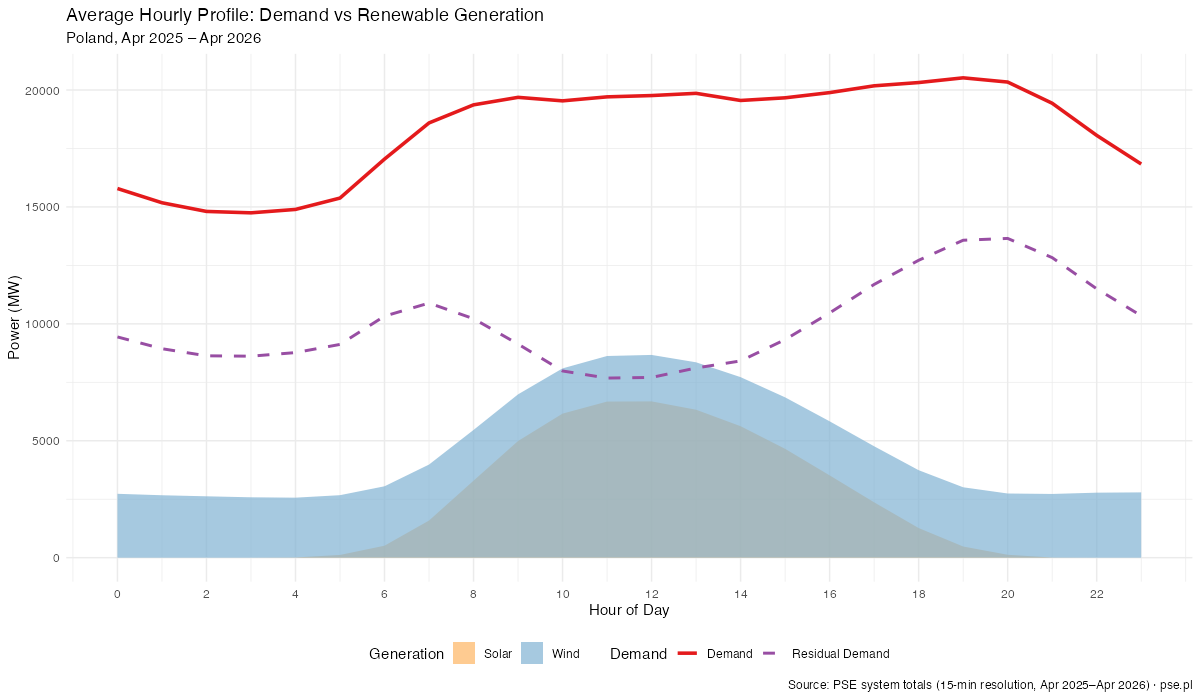 Hourly demand vs renewable generation profile