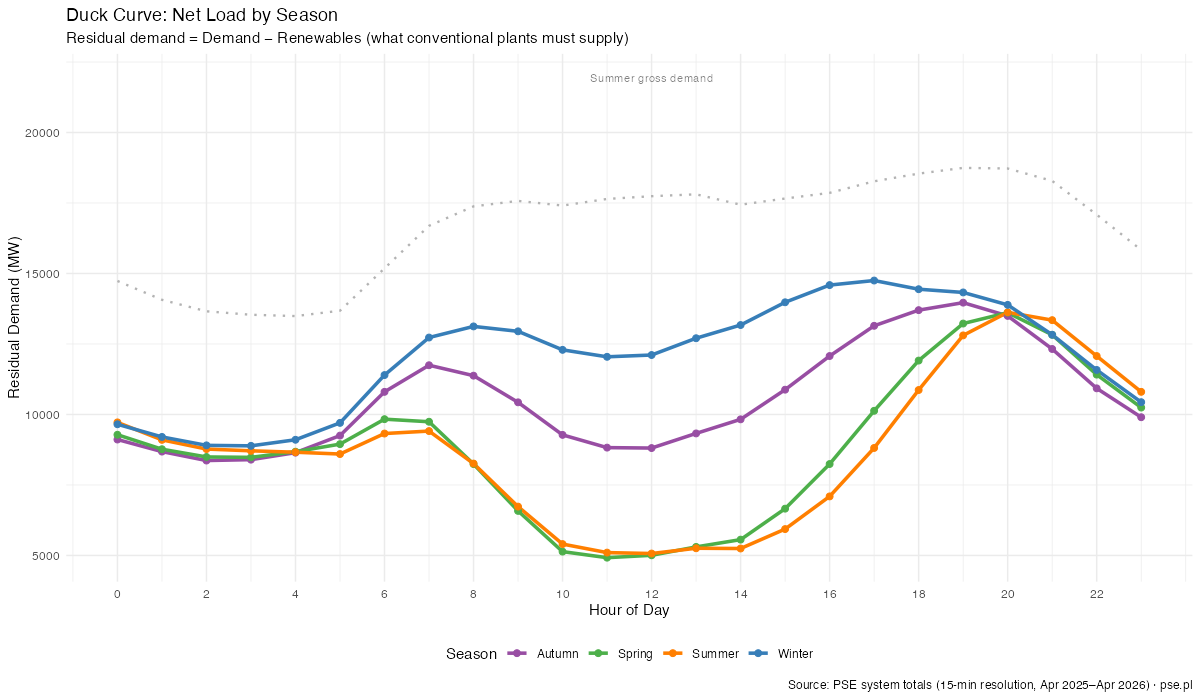 Seasonal duck curves