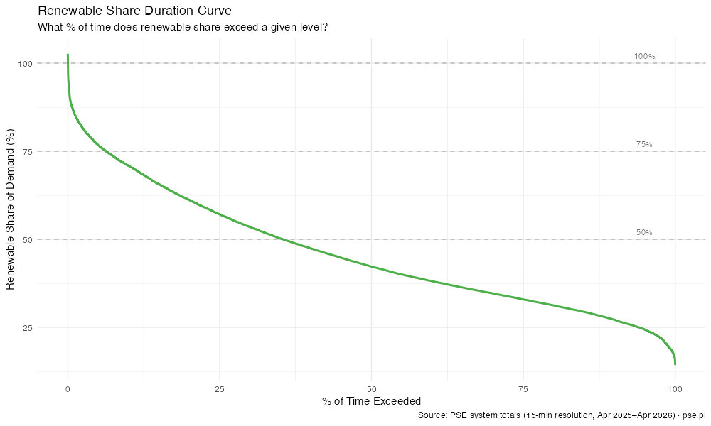 Renewable share duration curve