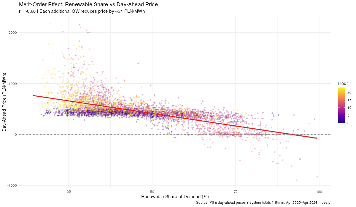Merit-order effect: renewable share vs day-ahead price