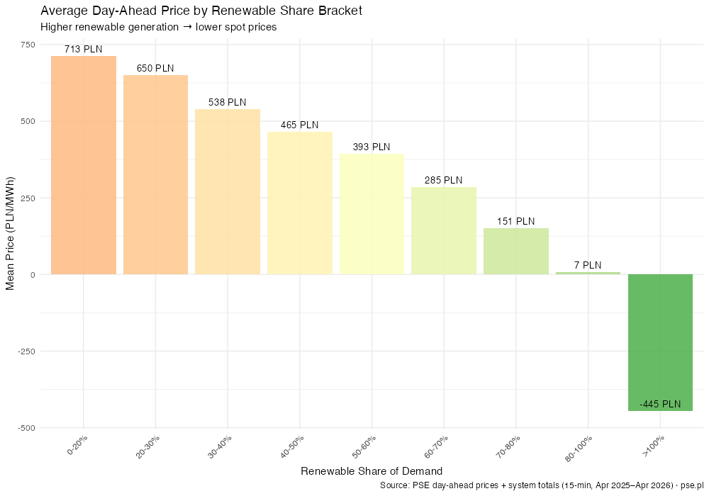 Average price by renewable share bracket