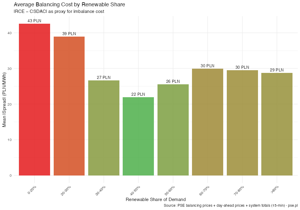 Balancing cost by renewable share