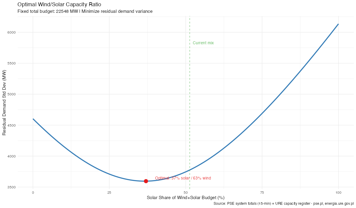 Optimal wind/solar capacity ratio