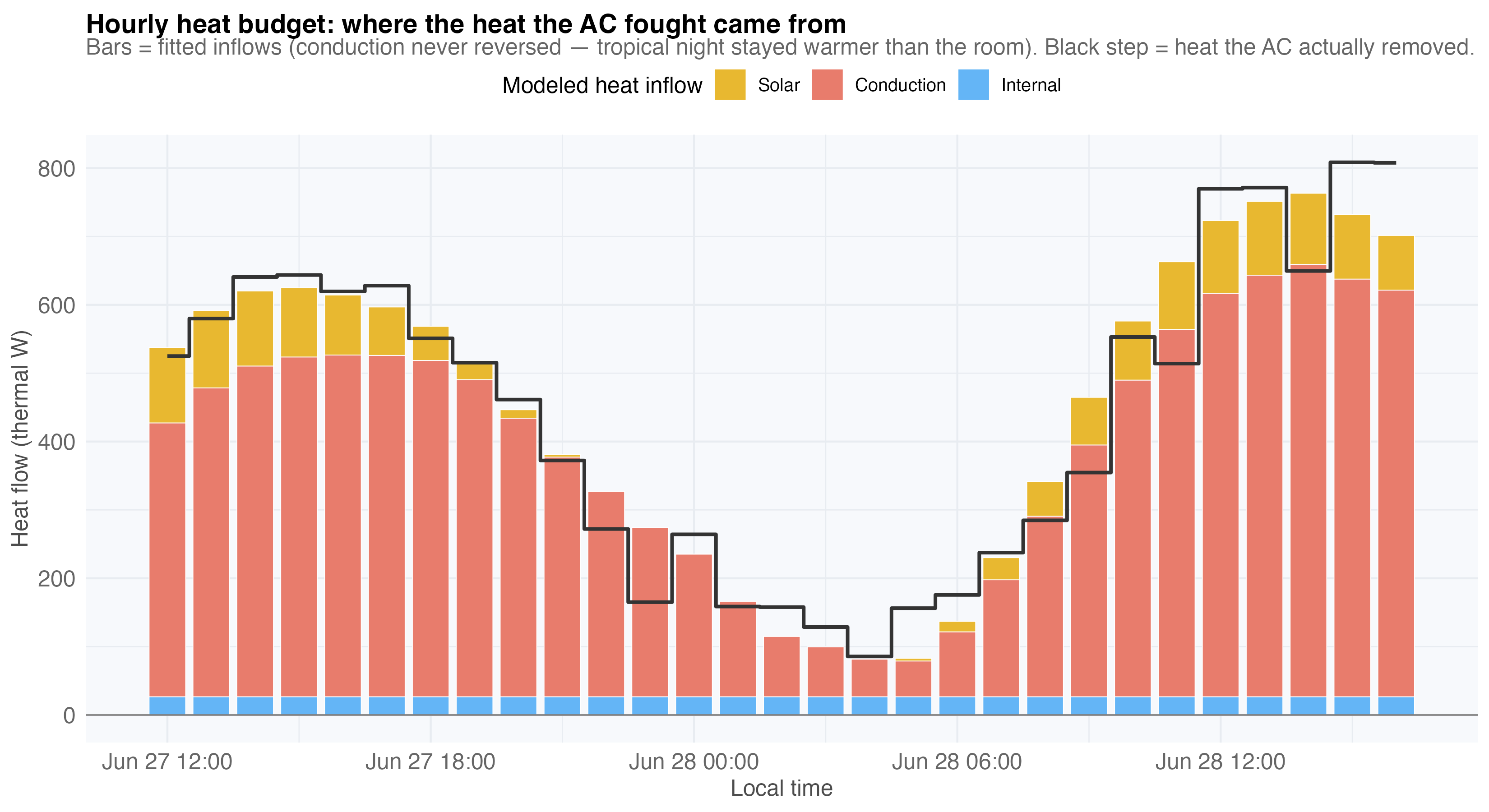 Hourly heat budget: conduction, solar and internal gains vs heat actually removed by the AC