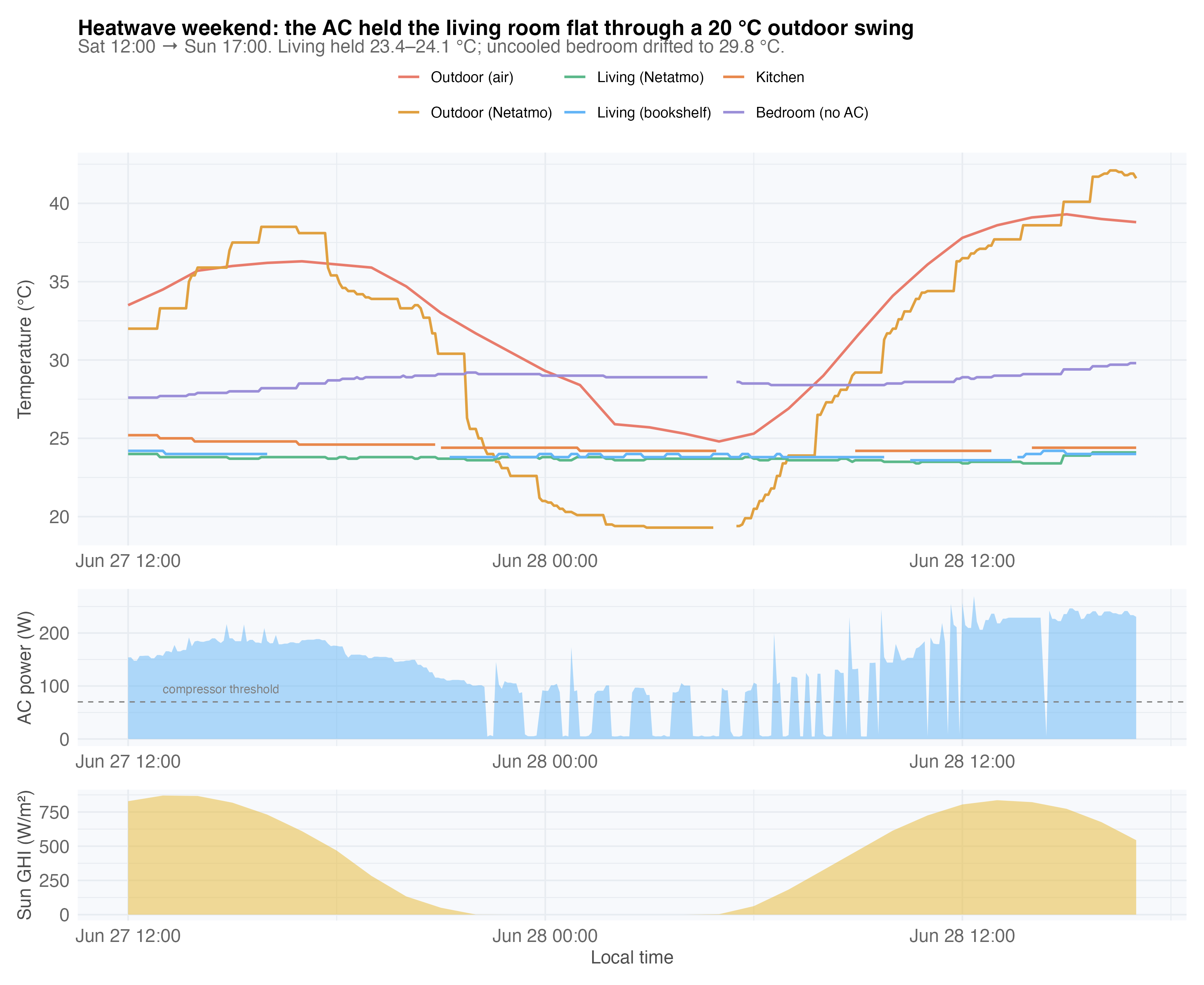 Heatwave weekend timeline: outdoor vs indoor temperatures, AC power, solar irradiance