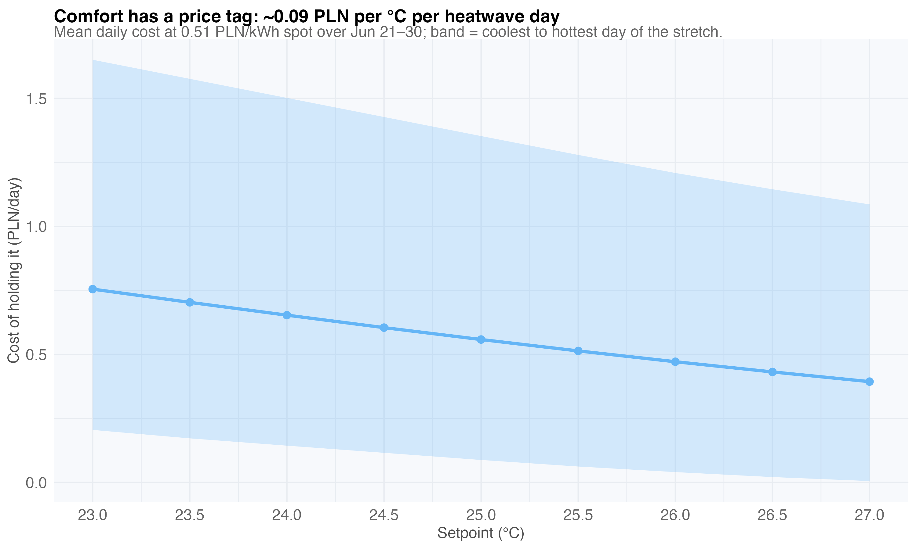 Cost of holding each setpoint through the heatwave