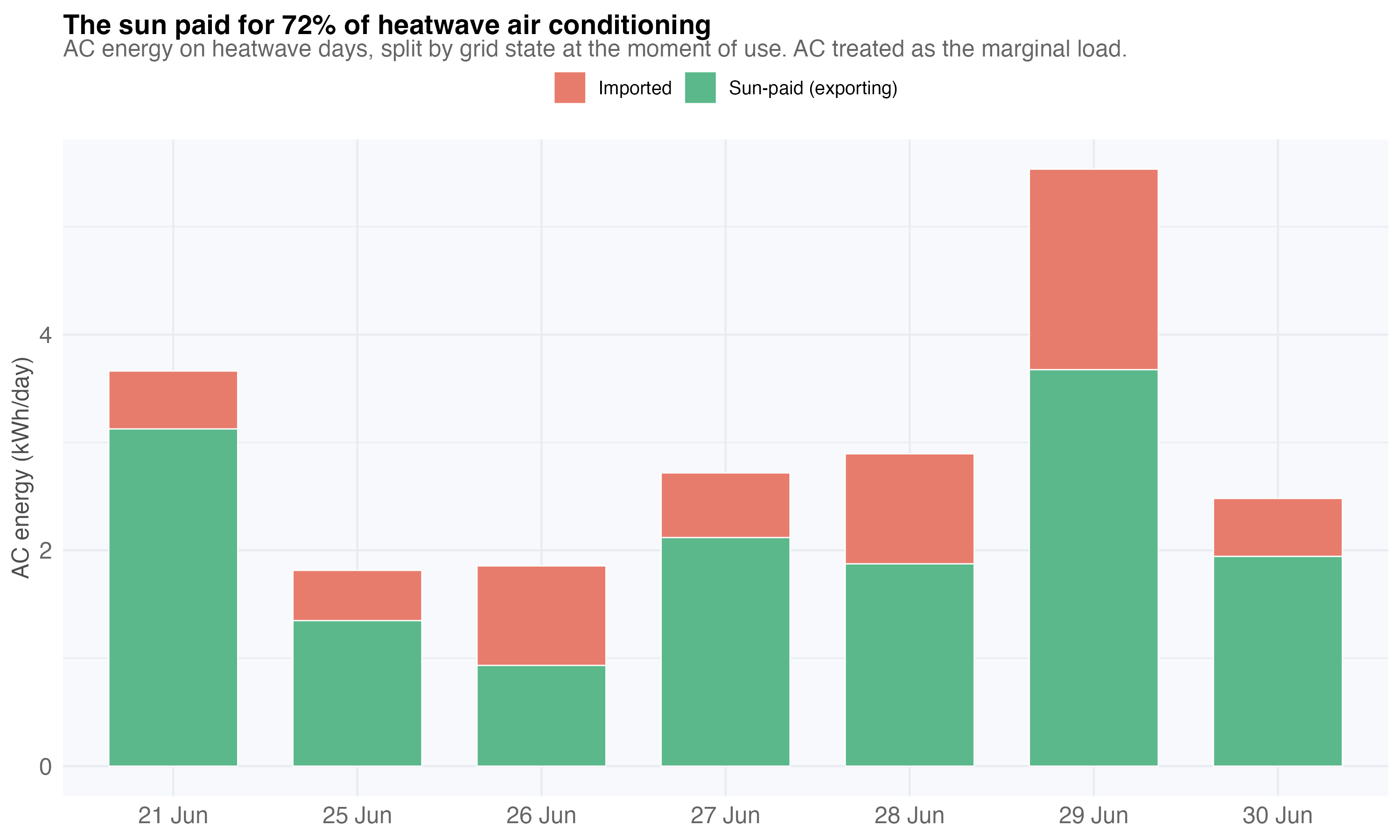 AC energy split into sun-paid vs imported, per heatwave day