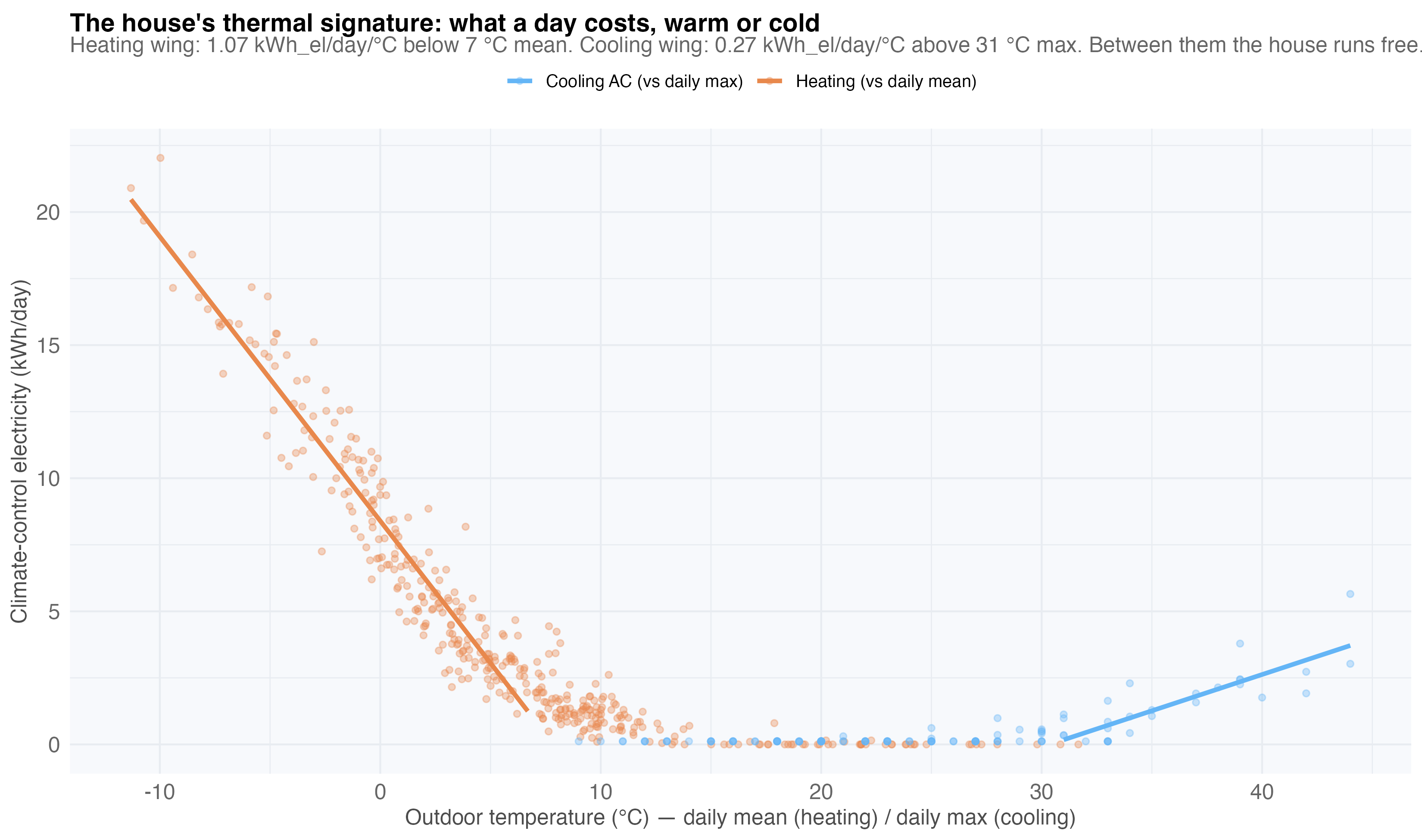 Energy signature: heating and cooling electricity vs outdoor temperature